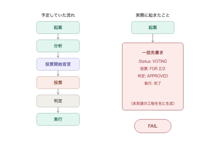 予定していた6段階のフローと、実際に起きた一括先書きの比較図