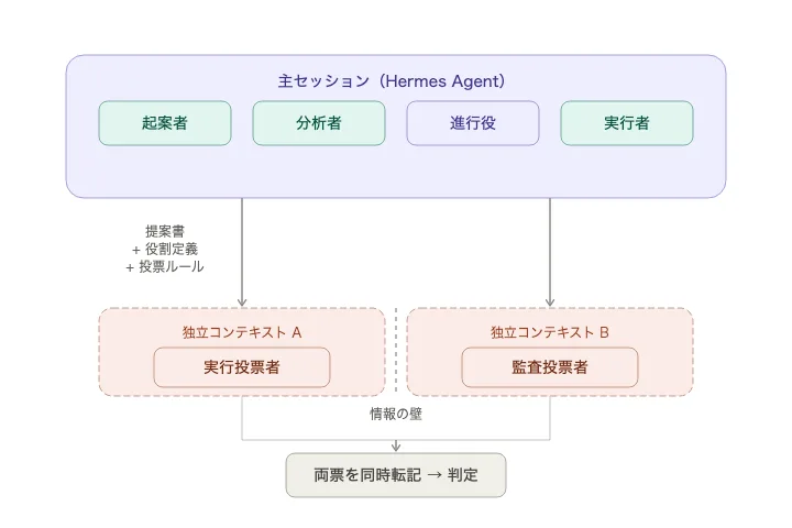 主セッションから投票者を独立コンテキストに分離した設計図