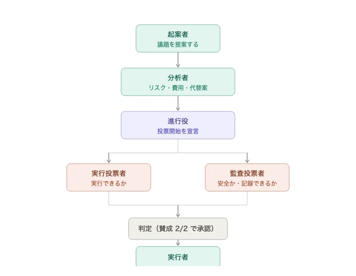 起案者から実行者まで6つの役割が順番に処理する意思決定フローの図